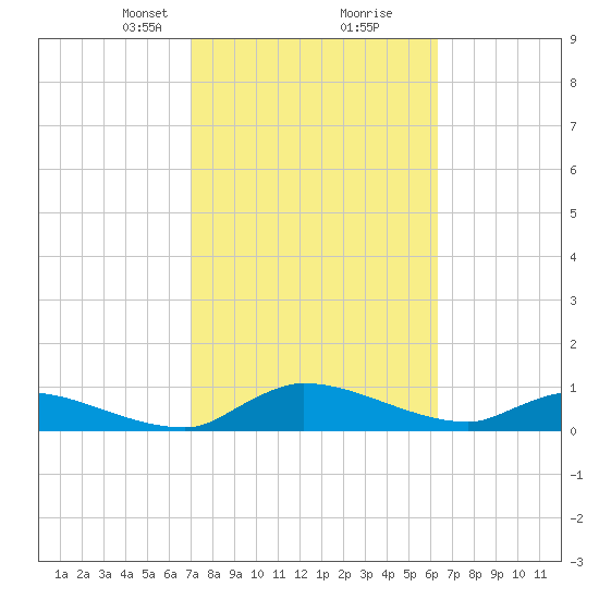 Palatka tide chart for Monday, February 19, 2024