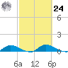 Palatka tide chart for Saturday, February 24, 2024