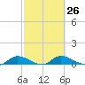 Palatka tide chart for Monday, February 26, 2024