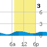 Palatka tide chart for Saturday, February 3, 2024