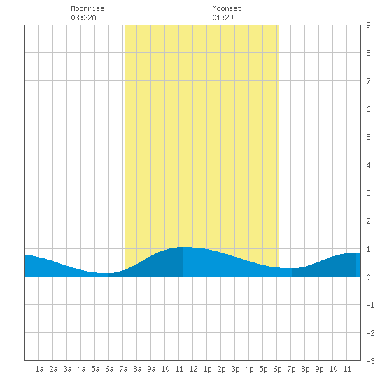Palatka tide chart for Monday, February 5, 2024
