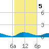 Palatka tide chart for Monday, February 5, 2024