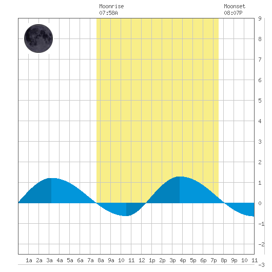 Palatka tide chart for Sunday, March 10, 2024