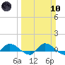Palatka tide chart for Sunday, March 10, 2024