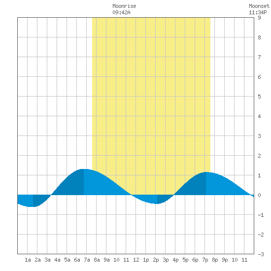 Palatka tide chart for Wednesday, March 13, 2024