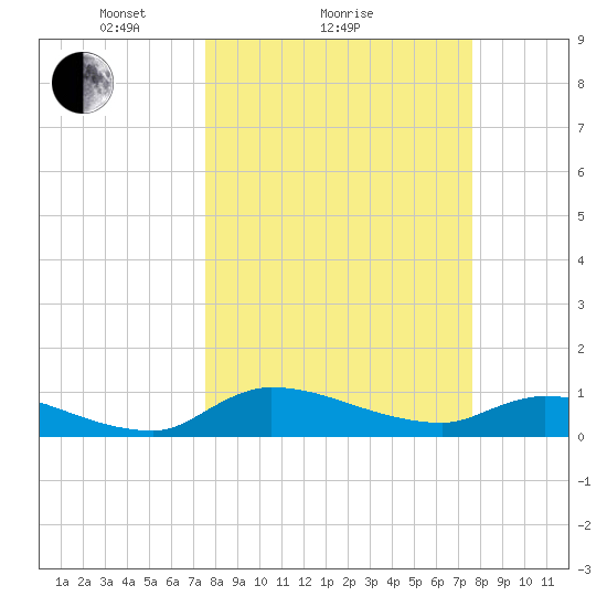 Palatka tide chart for Sunday, March 17, 2024