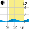 Palatka tide chart for Sunday, March 17, 2024