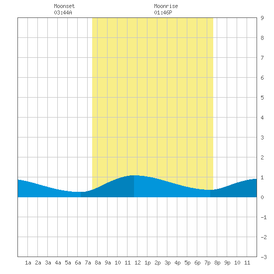 Palatka tide chart for Monday, March 18, 2024