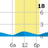 Palatka tide chart for Monday, March 18, 2024