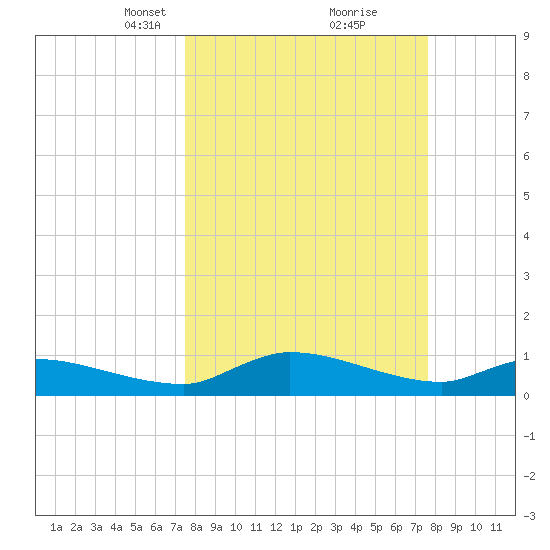 Palatka tide chart for Tuesday, March 19, 2024