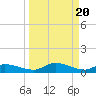 Palatka tide chart for Wednesday, March 20, 2024