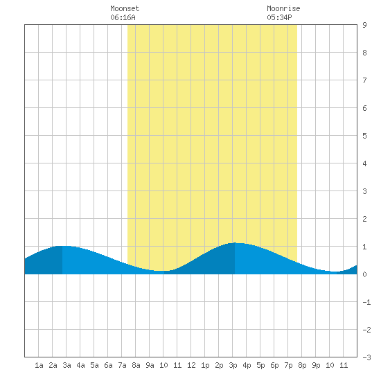 Palatka tide chart for Friday, March 22, 2024