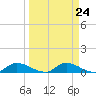 Palatka tide chart for Sunday, March 24, 2024