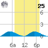 Palatka tide chart for Monday, March 25, 2024