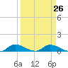 Palatka tide chart for Tuesday, March 26, 2024