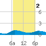 Palatka tide chart for Saturday, March 2, 2024