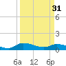 Palatka tide chart for Sunday, March 31, 2024