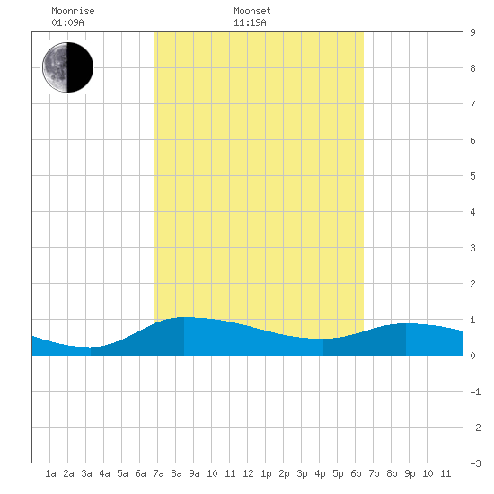 Palatka tide chart for Sunday, March 3, 2024