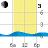 Palatka tide chart for Sunday, March 3, 2024