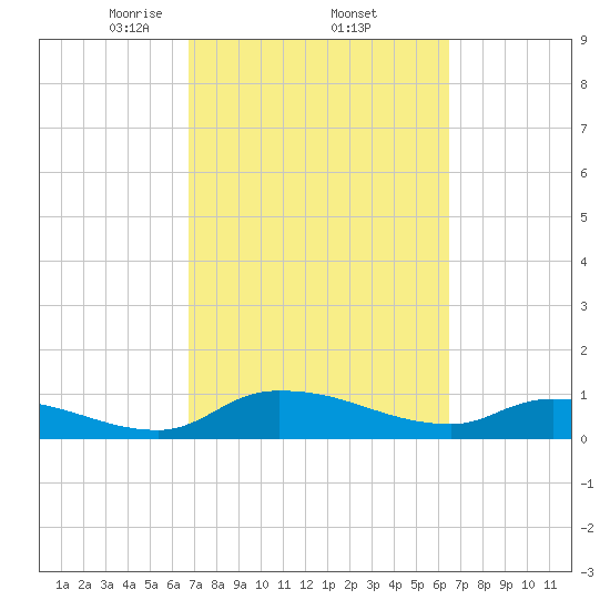 Palatka tide chart for Tuesday, March 5, 2024