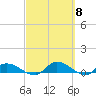 Palatka tide chart for Friday, March 8, 2024