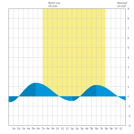 Palatka tide chart for Wednesday, April 10, 2024