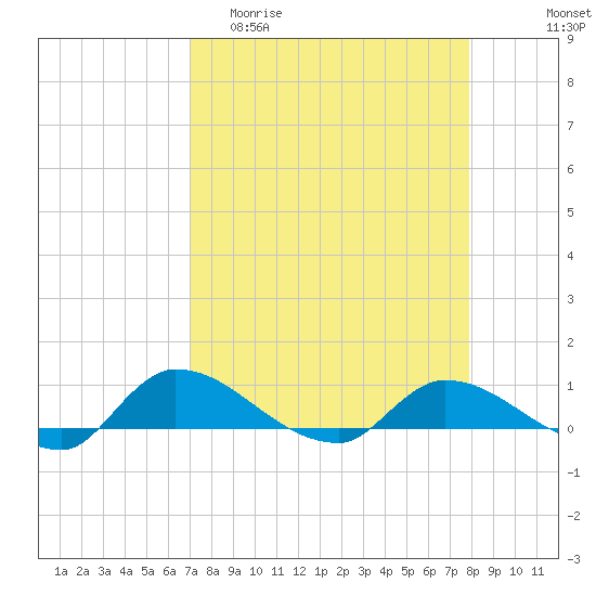 Palatka tide chart for Thursday, April 11, 2024