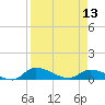 Palatka tide chart for Saturday, April 13, 2024