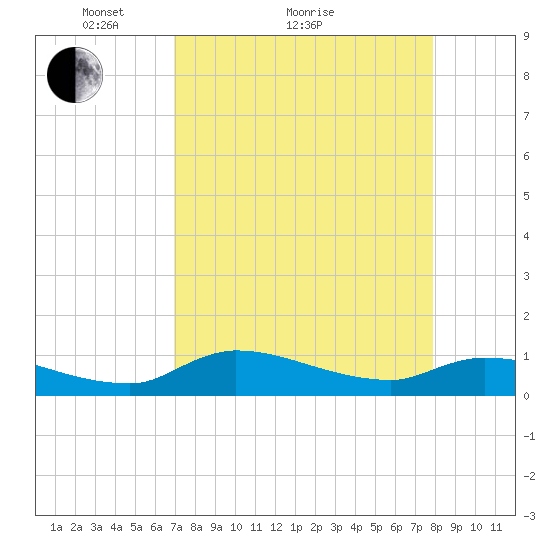 Palatka tide chart for Monday, April 15, 2024