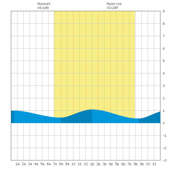 Palatka tide chart for Thursday, April 18, 2024