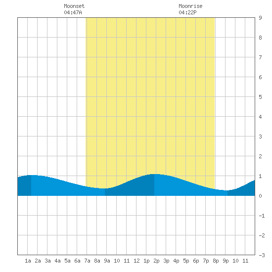 Palatka tide chart for Friday, April 19, 2024