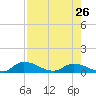 Palatka tide chart for Friday, April 26, 2024