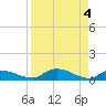 Palatka tide chart for Thursday, April 4, 2024