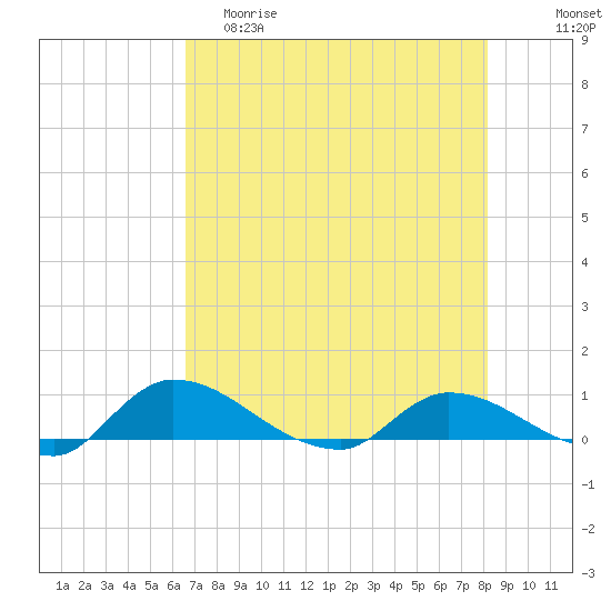 Palatka tide chart for Friday, May 10, 2024