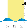 Palatka tide chart for Friday, May 10, 2024