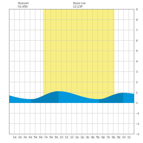 Palatka tide chart for Tuesday, May 14, 2024