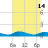 Palatka tide chart for Tuesday, May 14, 2024