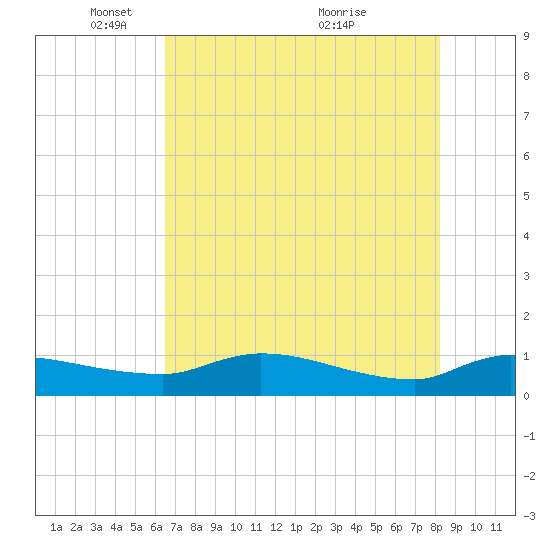 Palatka tide chart for Thursday, May 16, 2024