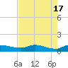 Palatka tide chart for Friday, May 17, 2024