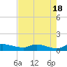 Palatka tide chart for Saturday, May 18, 2024