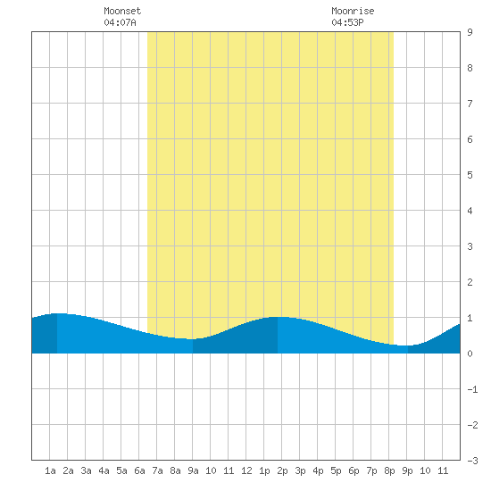 Palatka tide chart for Sunday, May 19, 2024
