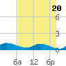 Palatka tide chart for Monday, May 20, 2024