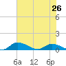Palatka tide chart for Sunday, May 26, 2024