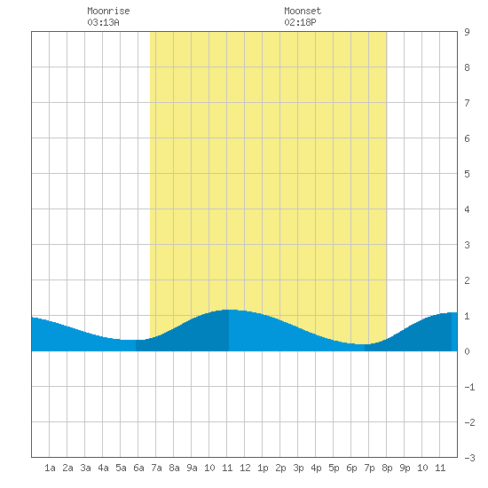 Palatka tide chart for Thursday, May 2, 2024