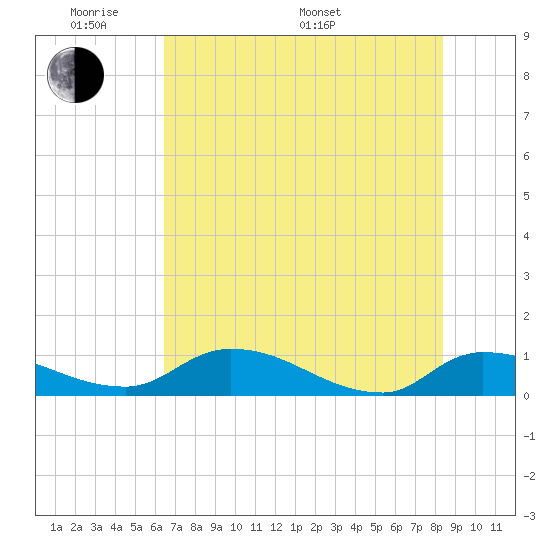 Palatka tide chart for Thursday, May 30, 2024