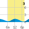 Palatka tide chart for Friday, May 3, 2024