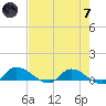 Palatka tide chart for Tuesday, May 7, 2024