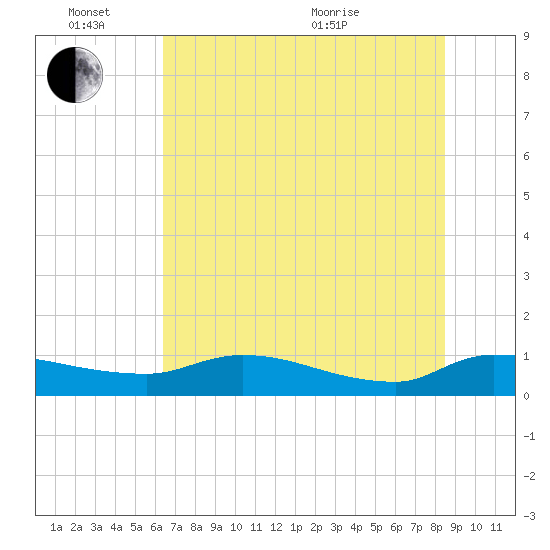 Palatka tide chart for Friday, June 14, 2024