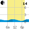 Palatka tide chart for Friday, June 14, 2024