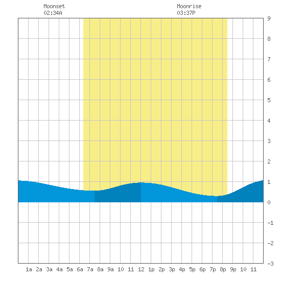 Palatka tide chart for Sunday, June 16, 2024
